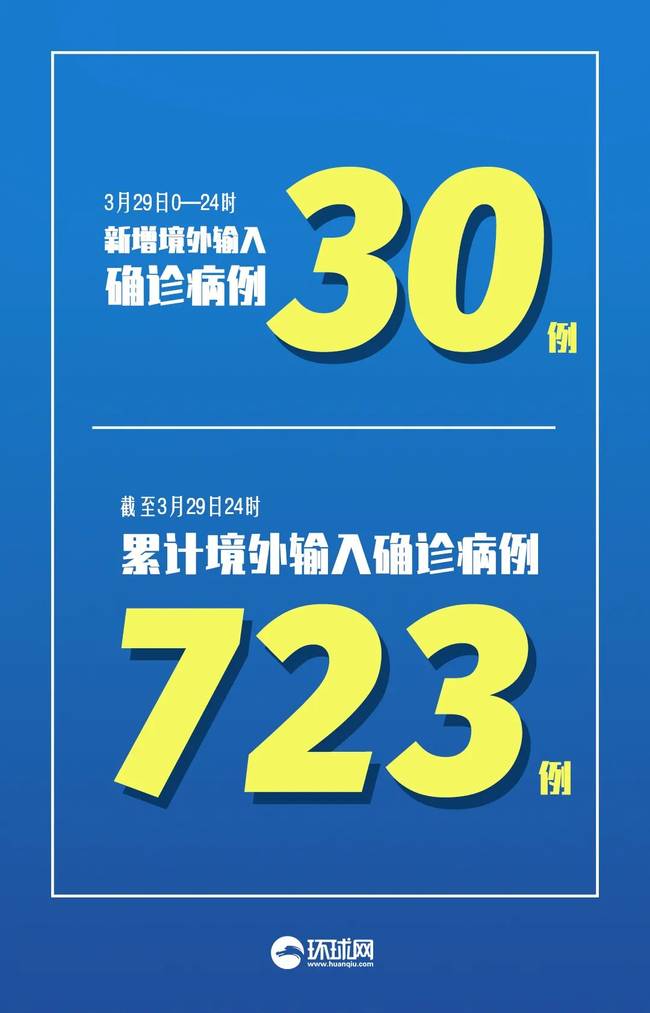 国家卫健委：境外输入30，本土新增1例，在甘肃！